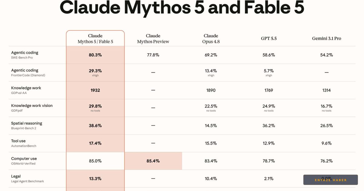 Yapay Zekada Yeni Dönem: Anthropic’in Güç Gösterisi Claude Fable 5 Yayında