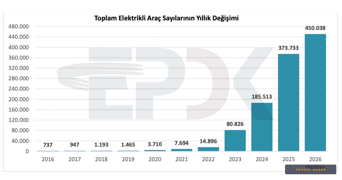 Türkiye Yollarında Elektrikli Devrim: 450 Bin Barajı Aşılınca Şarj Ağları Yarışa Girdi
